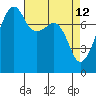 Port Townsend tide chart for Tuesday, April 12, 2022