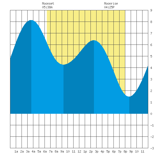 Port Townsend tide chart for Wednesday, April 13, 2022