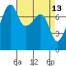 Port Townsend tide chart for Wednesday, April 13, 2022