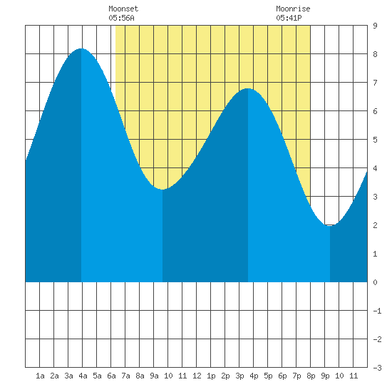 Port Townsend tide chart for Thursday, April 14, 2022