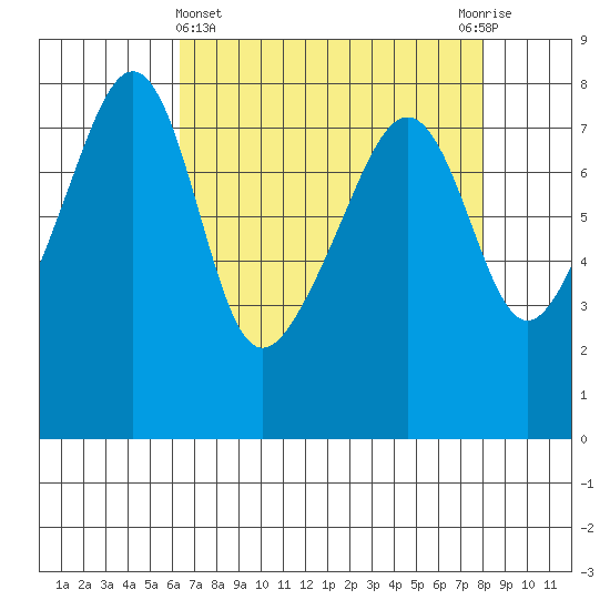 Port Townsend tide chart for Friday, April 15, 2022