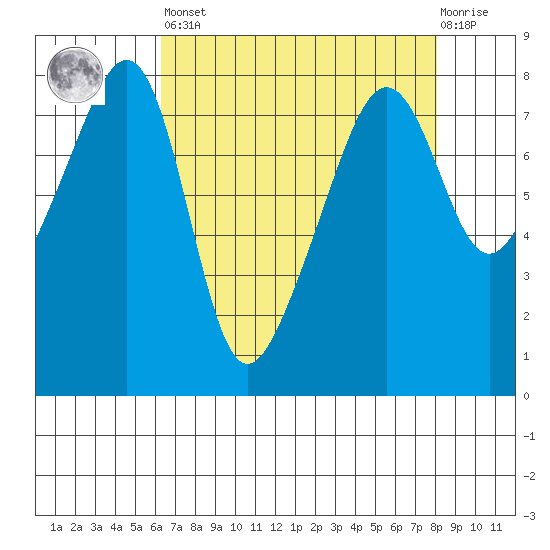 Port Townsend tide chart for Saturday, April 16, 2022