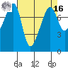 Port Townsend tide chart for Saturday, April 16, 2022