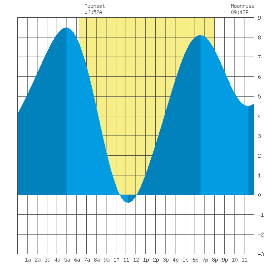 Port Townsend tide chart for Sunday, April 17, 2022