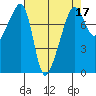 Port Townsend tide chart for Sunday, April 17, 2022