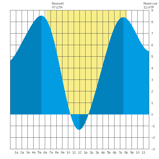 Port Townsend tide chart for Monday, April 18, 2022