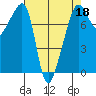 Port Townsend tide chart for Monday, April 18, 2022