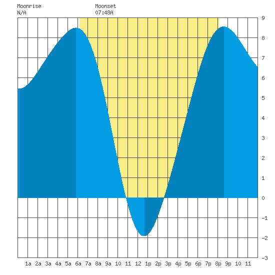 Port Townsend tide chart for Tuesday, April 19, 2022