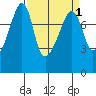 Port Townsend tide chart for Friday, April 1, 2022