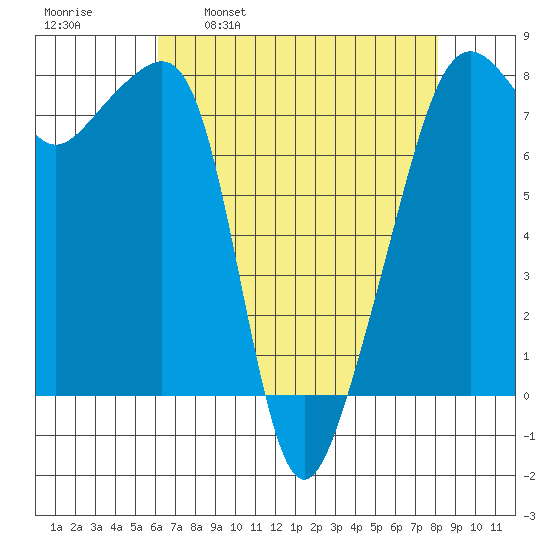 Port Townsend tide chart for Wednesday, April 20, 2022