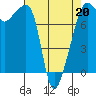 Port Townsend tide chart for Wednesday, April 20, 2022