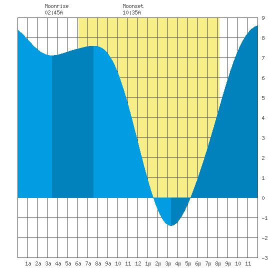 Port Townsend tide chart for Friday, April 22, 2022