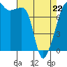 Port Townsend tide chart for Friday, April 22, 2022