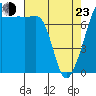 Port Townsend tide chart for Saturday, April 23, 2022