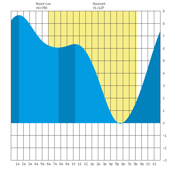 Port Townsend tide chart for Sunday, April 24, 2022