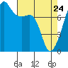 Port Townsend tide chart for Sunday, April 24, 2022