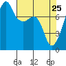 Port Townsend tide chart for Monday, April 25, 2022