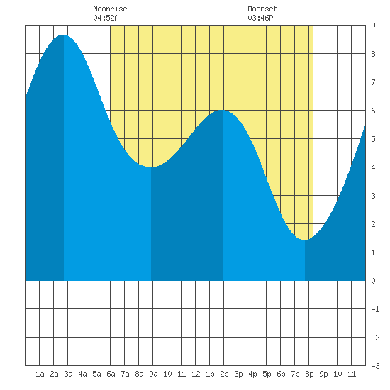 Port Townsend tide chart for Tuesday, April 26, 2022