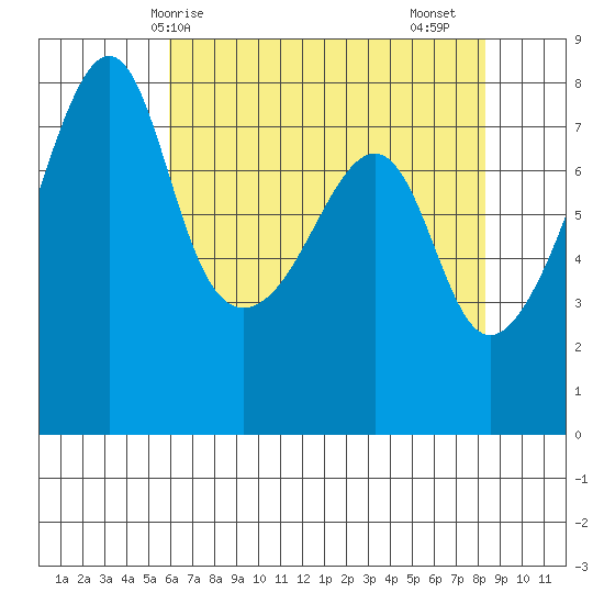 Port Townsend tide chart for Wednesday, April 27, 2022