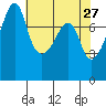 Port Townsend tide chart for Wednesday, April 27, 2022