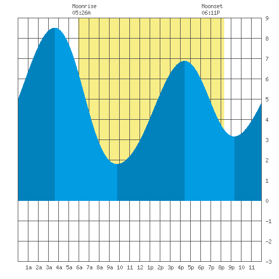 Port Townsend tide chart for Thursday, April 28, 2022