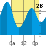 Port Townsend tide chart for Thursday, April 28, 2022