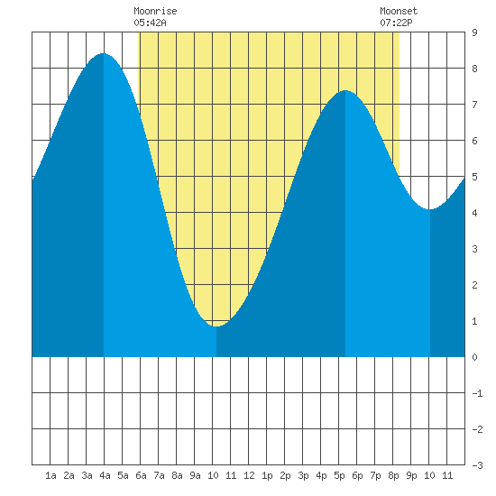 Port Townsend tide chart for Friday, April 29, 2022