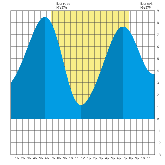 Port Townsend tide chart for Saturday, April 2, 2022