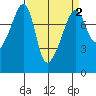 Port Townsend tide chart for Saturday, April 2, 2022