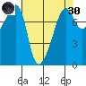 Port Townsend tide chart for Saturday, April 30, 2022