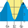 Port Townsend tide chart for Sunday, April 3, 2022