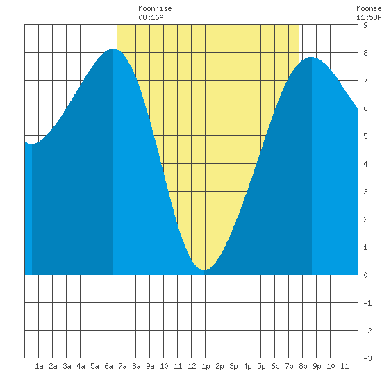 Port Townsend tide chart for Monday, April 4, 2022