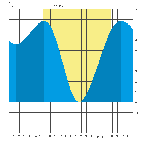 Port Townsend tide chart for Tuesday, April 5, 2022