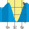 Port Townsend tide chart for Tuesday, April 5, 2022