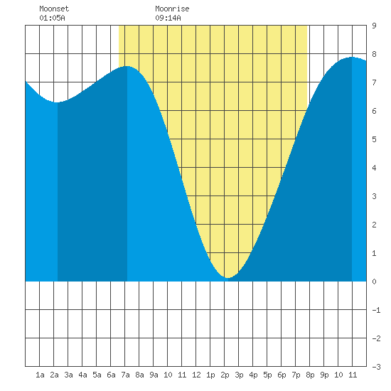 Port Townsend tide chart for Wednesday, April 6, 2022