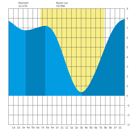 Port Townsend tide chart for Thursday, April 7, 2022