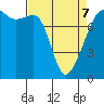 Port Townsend tide chart for Thursday, April 7, 2022