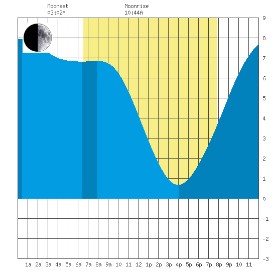 Port Townsend tide chart for Friday, April 8, 2022