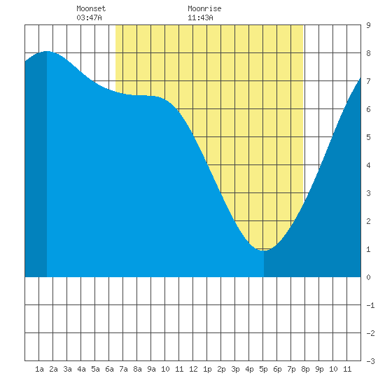 Port Townsend tide chart for Saturday, April 9, 2022