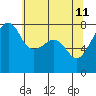 Port Townsend tide chart for Wednesday, May 11, 2022