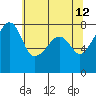 Port Townsend tide chart for Thursday, May 12, 2022