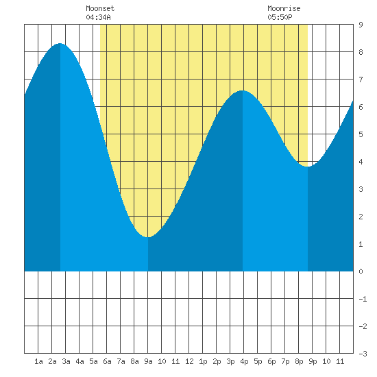 Port Townsend tide chart for Friday, May 13, 2022