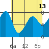 Port Townsend tide chart for Friday, May 13, 2022