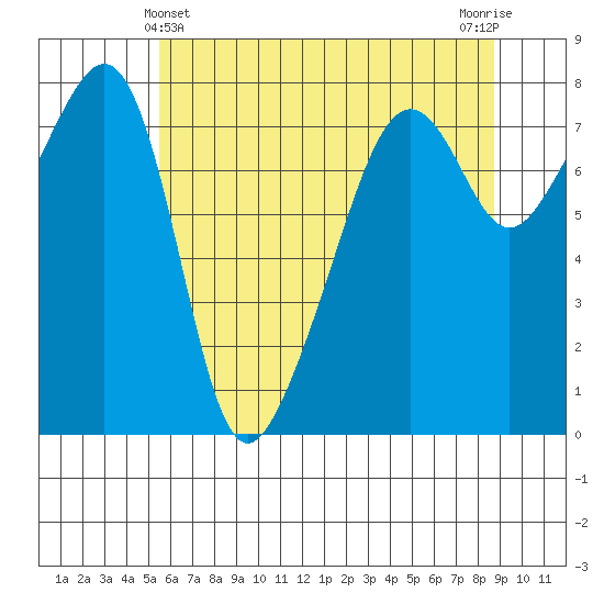Port Townsend tide chart for Saturday, May 14, 2022
