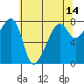 Port Townsend tide chart for Saturday, May 14, 2022
