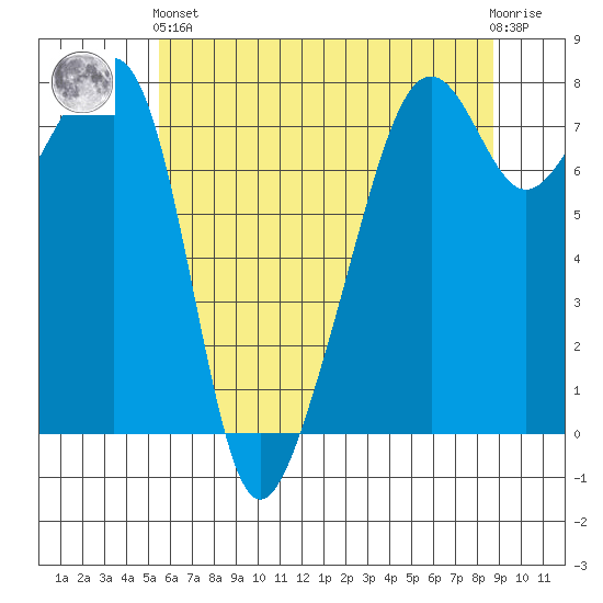 Port Townsend tide chart for Sunday, May 15, 2022