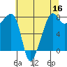 Port Townsend tide chart for Monday, May 16, 2022