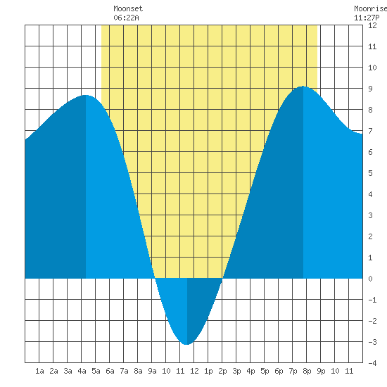Port Townsend tide chart for Tuesday, May 17, 2022