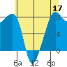 Port Townsend tide chart for Tuesday, May 17, 2022
