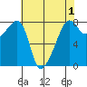 Port Townsend tide chart for Sunday, May 1, 2022
